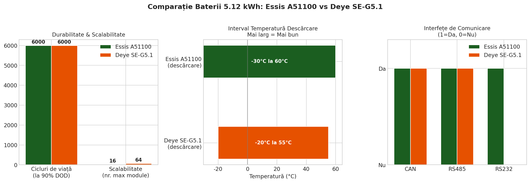 Comparație Baterii 5.12 kWh