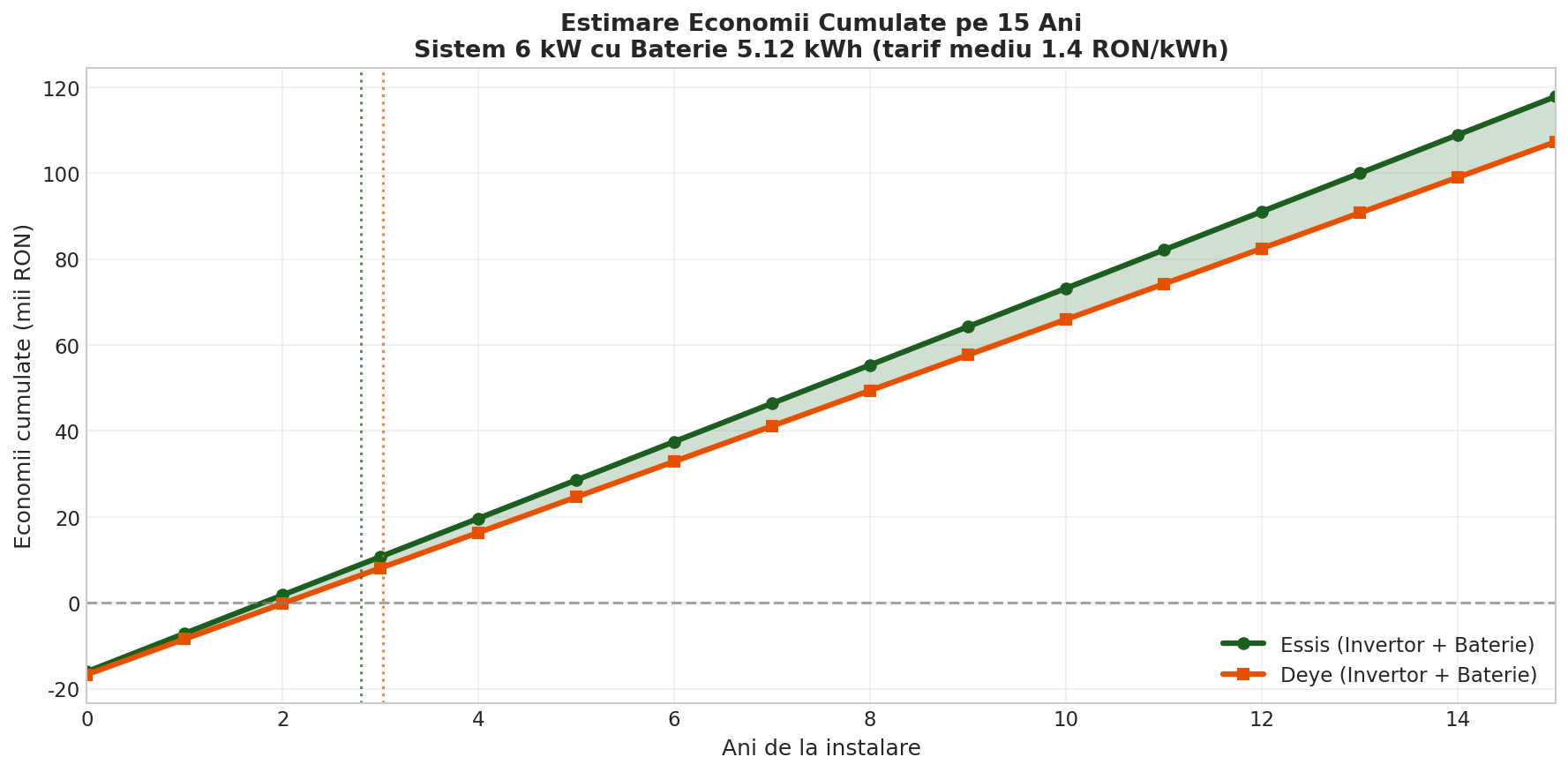Estimare Economii Cumulate pe 15 Ani