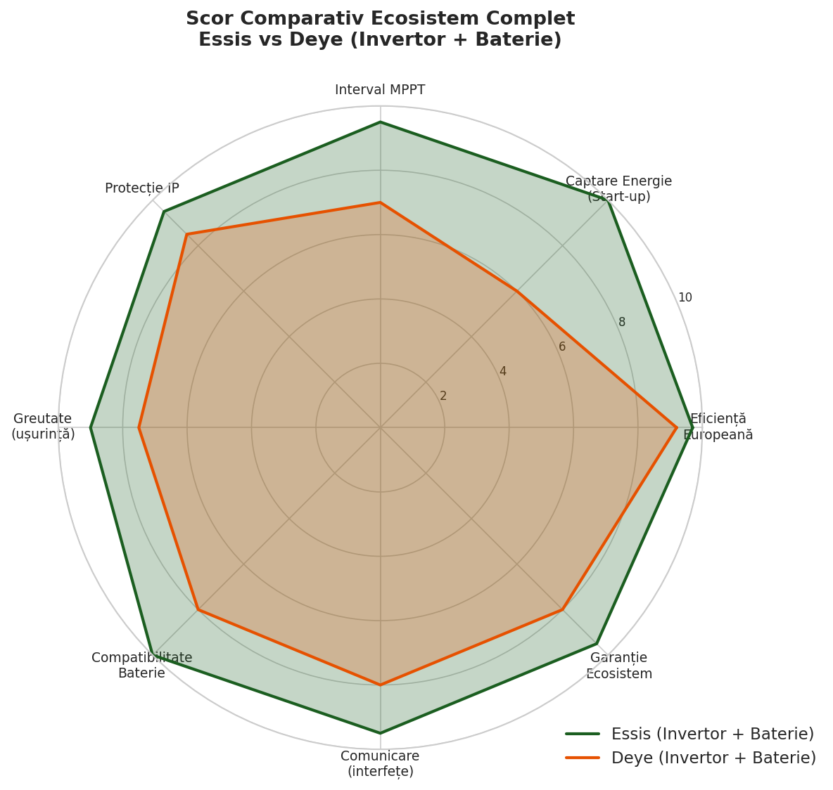 Scor Comparativ Ecosistem Complet