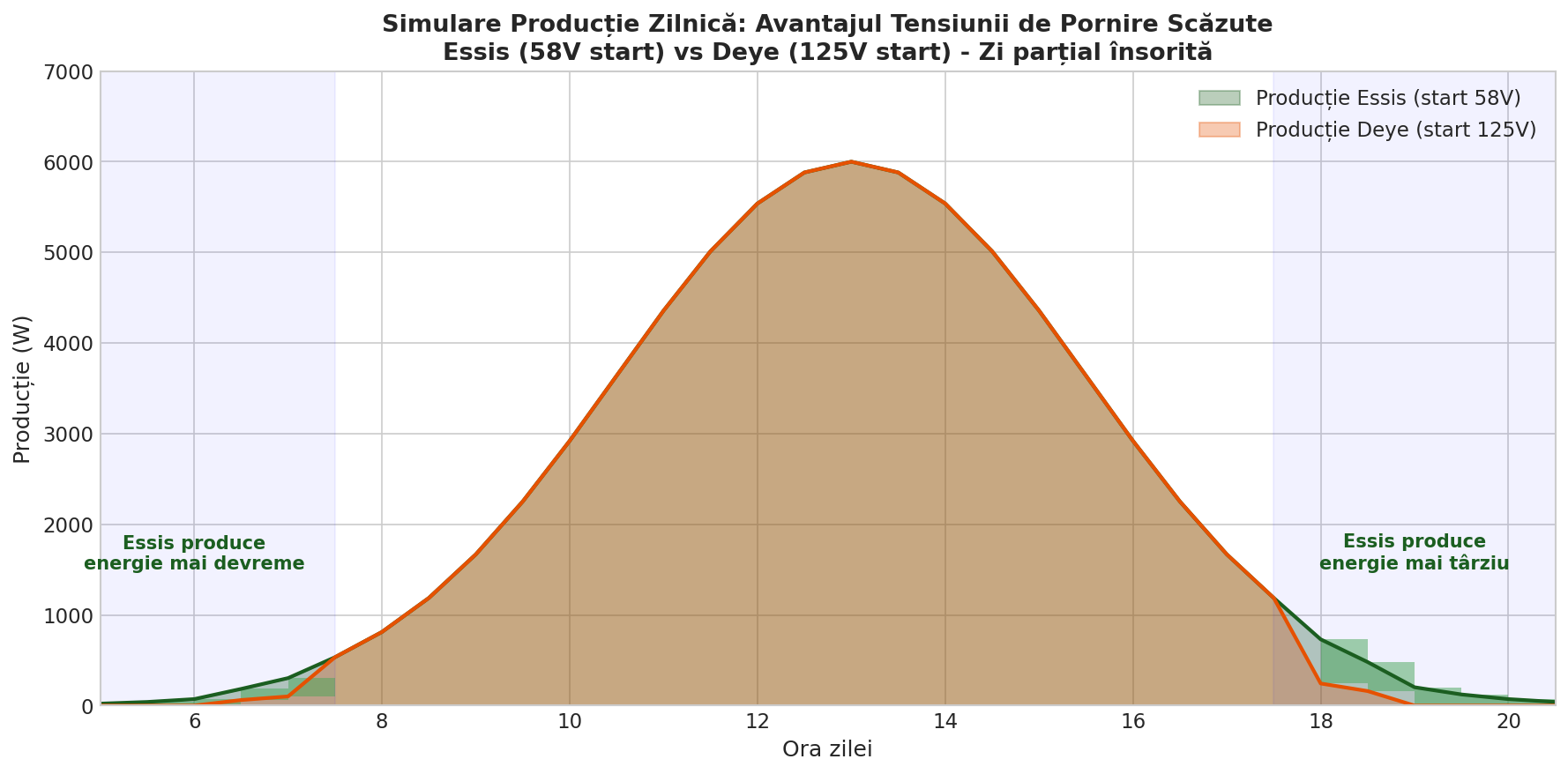 Simulare Producție Zilnică